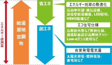 無駄を減らしながら足りない分を創る。エネルギーの「自給自足」