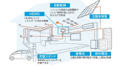 スマートハウスで効率よくエネルギーを利用