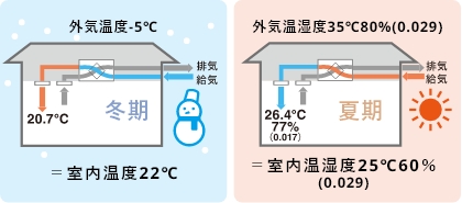 全熱交換型なので夏冬快適