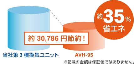 温度交換効率95%! 年間の冷暖房費を削減