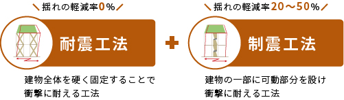 地震に強い三協品質