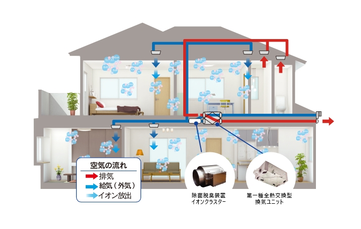 換気システムで省エネ＆ウイルスブロック