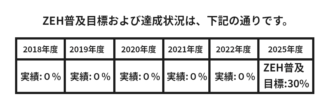 ZEHの推進とその導入目標